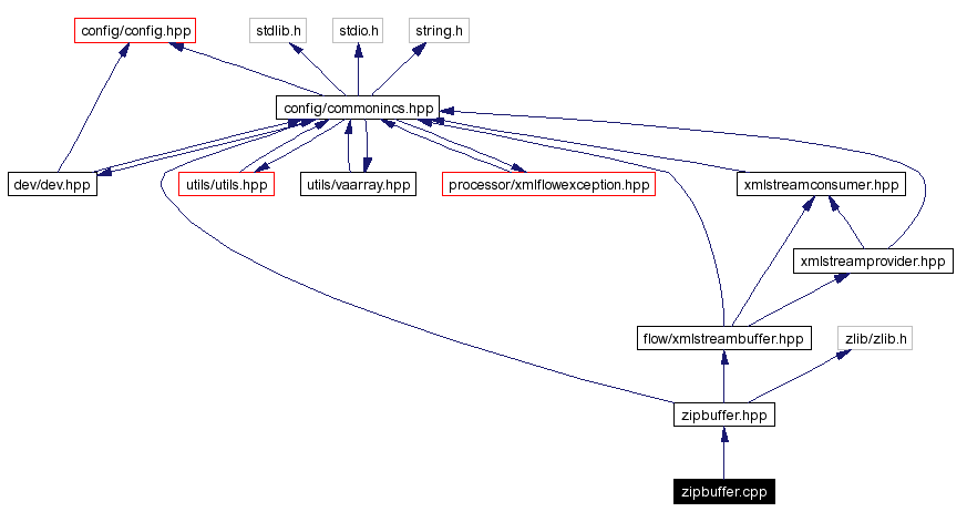 Include dependency graph