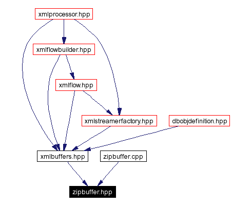 Included by dependency graph
