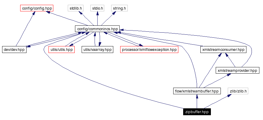 Include dependency graph